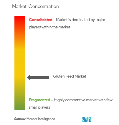 Gluten Feed Market Concentration
